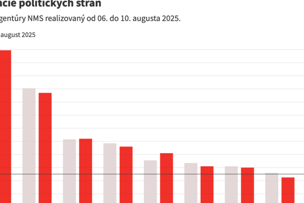 Smer pomaly klesa luxusne miesto ziskava konkurent