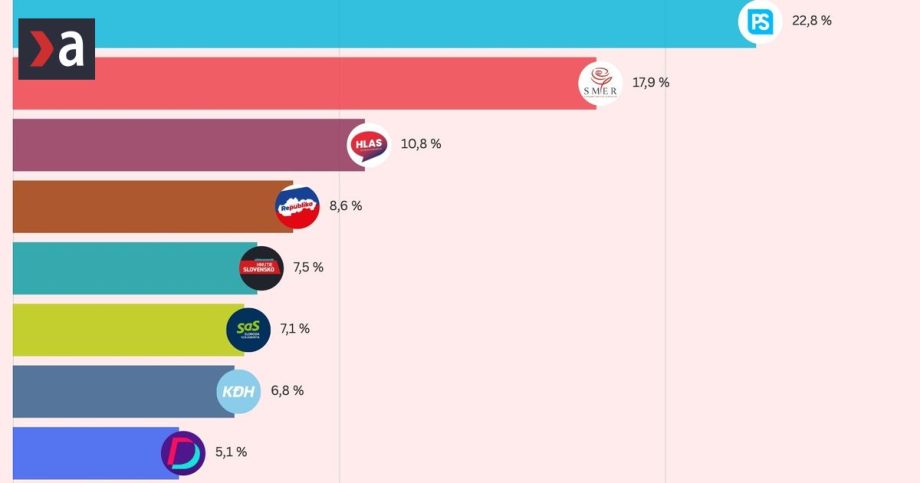 Najnovsi prieskum PS vedie SNS ohrozuje koaliciu