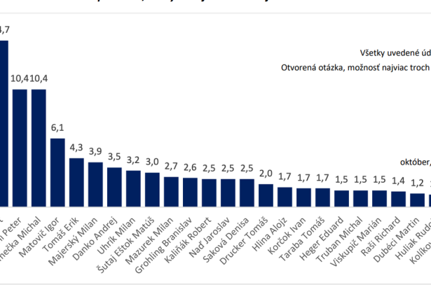 Stat zverejnil vlastny prieskum Pellegrini nie je najdoveryhodnejsi skokanom roka je Igor Matovic