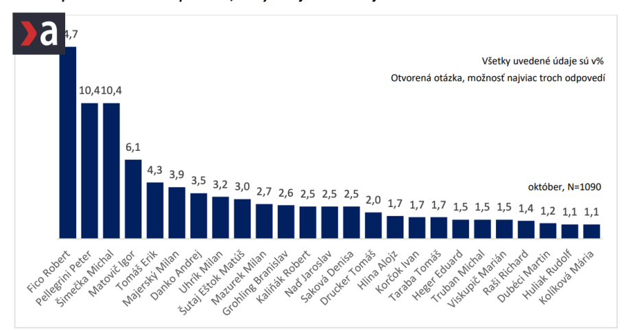 Stat zverejnil vlastny prieskum Pellegrini nie je najdoveryhodnejsi skokanom roka je Igor Matovic