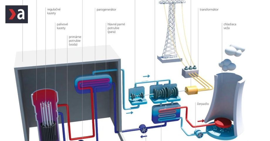 predseda SAV identifikoval najvacsis problem jadrovej energetiky a odhadol k comu budu Nemecko a Rakusko dotlacene