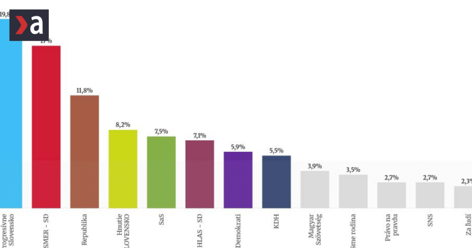 Od Progresivneho Slovenska zacali odchadzat volici k konkurencii Moze za tym byt aj kauza matky Michala Simecku prieskum