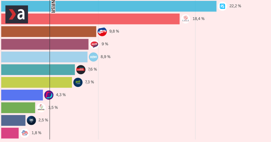 Stat opat predstavil vlastny prieskum necakane cisla Igora Matovica odstup PS je vacsi