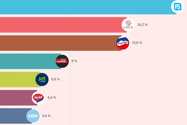 Hnutie Republika naďalej rastie a v prieskume dobieha Smer
