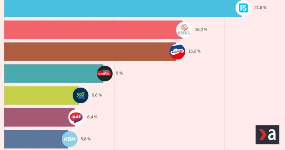 Hnutie Republika naďalej rastie a v prieskume dobieha Smer