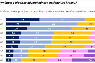 Slováci najmenej dôverujú Rusom, najbližšie sú im Česi