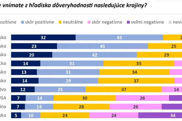 Slováci najmenej dôverujú Rusom, najbližšie sú im Česi