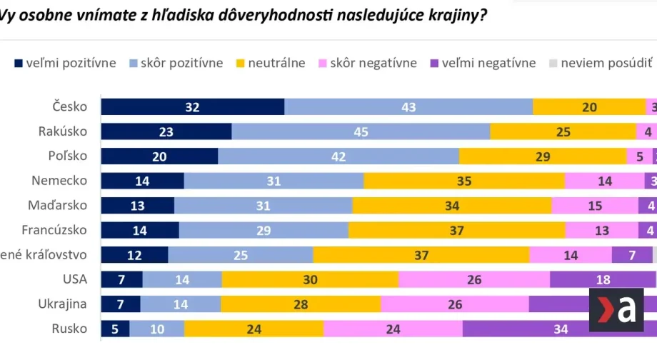 Slováci najmenej dôverujú Rusom, najbližšie sú im Česi